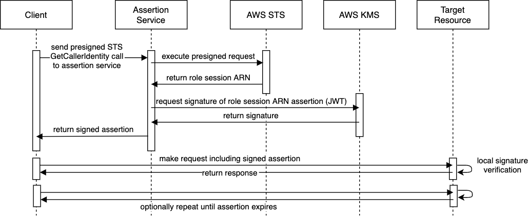 AWS Assert Role Sequence Diagram