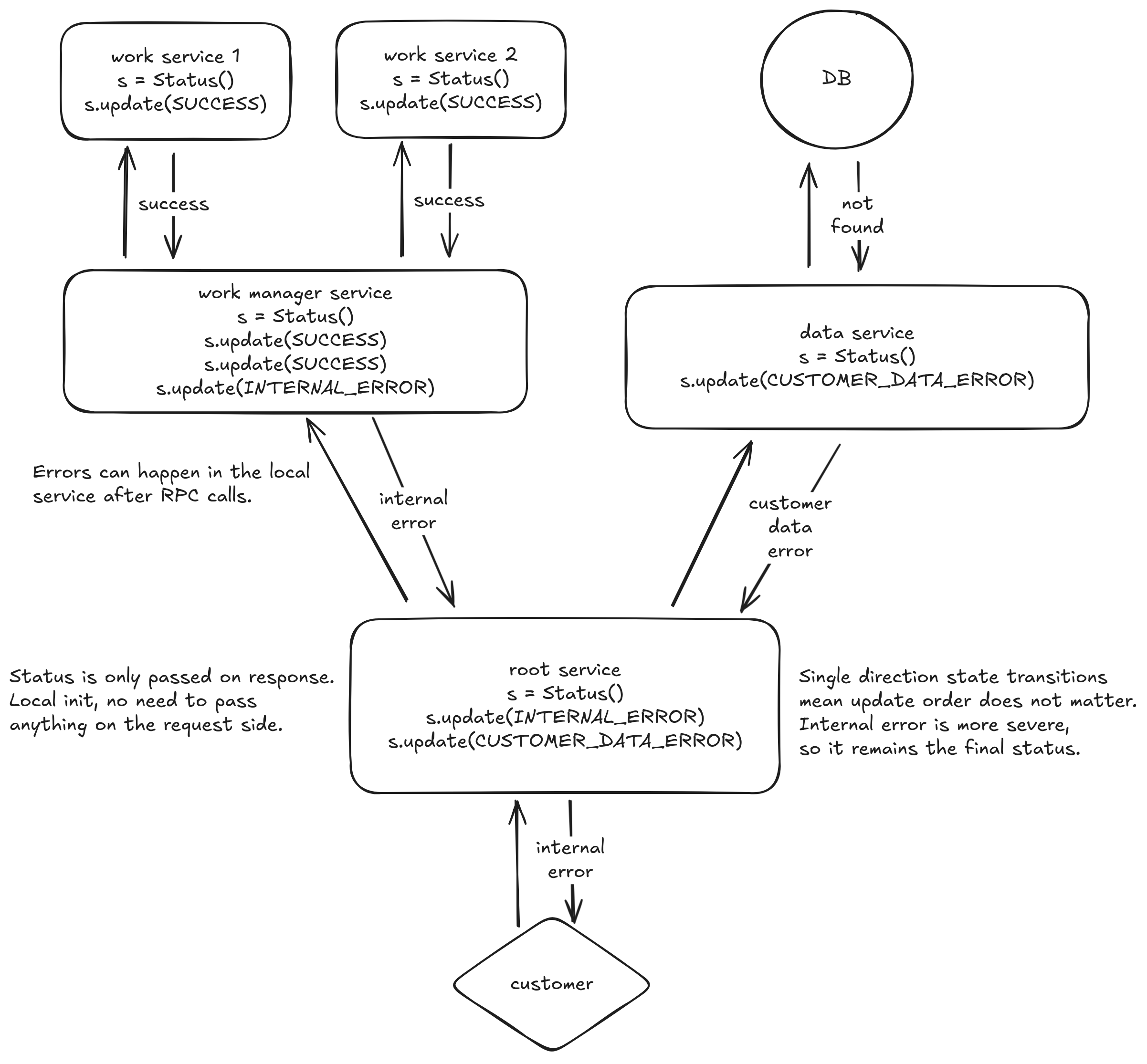 data flow